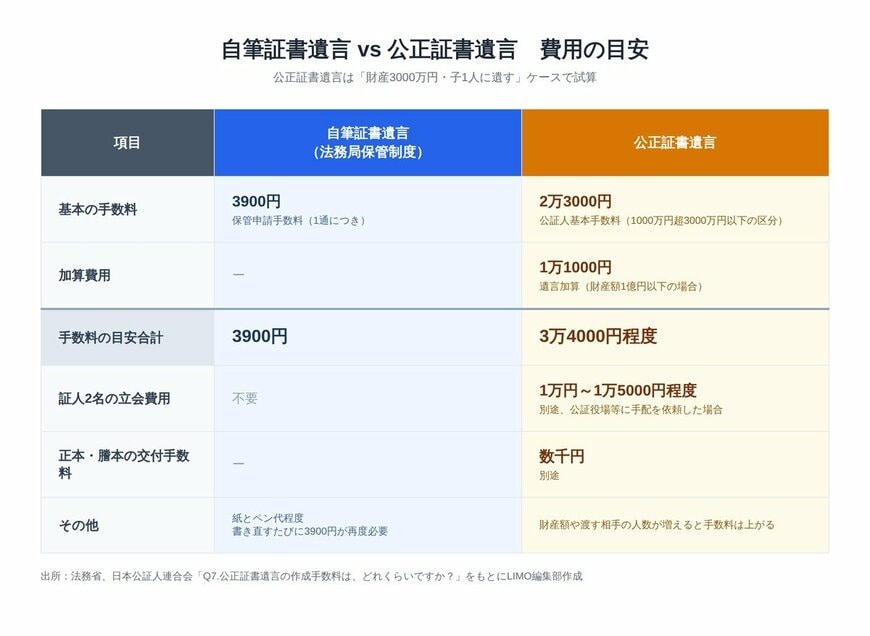 自筆証書遺言と公正証書遺言の費用比較