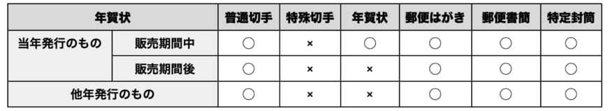 日本郵便「書き損じはがき・切手の交換」を参考に筆者作成
