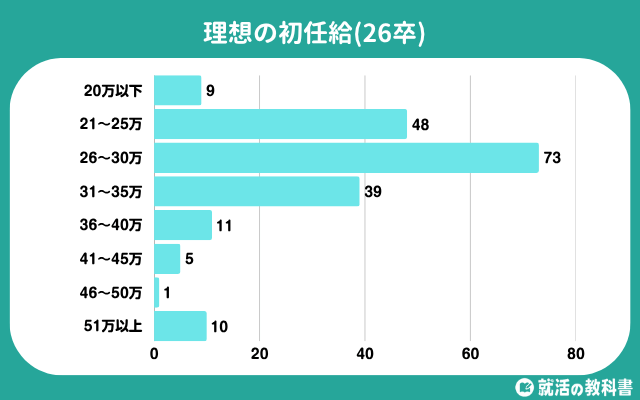 出所：【調査レポート】就活生の理想の初任給は29.6万円 | 初任給の高い企業に対するイメージ「長期的な昇給が気になる」 | 株式会社Synergy Career