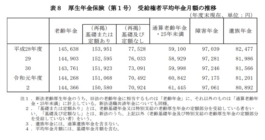 出典：厚生労働省「令和２年度 厚生年金保険・国民年金事業の概況」