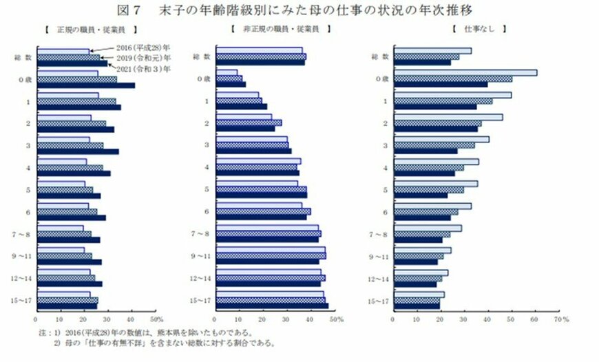 出典 ：厚生労働省「2021（令和３）年 国民生活基礎調査の概況」