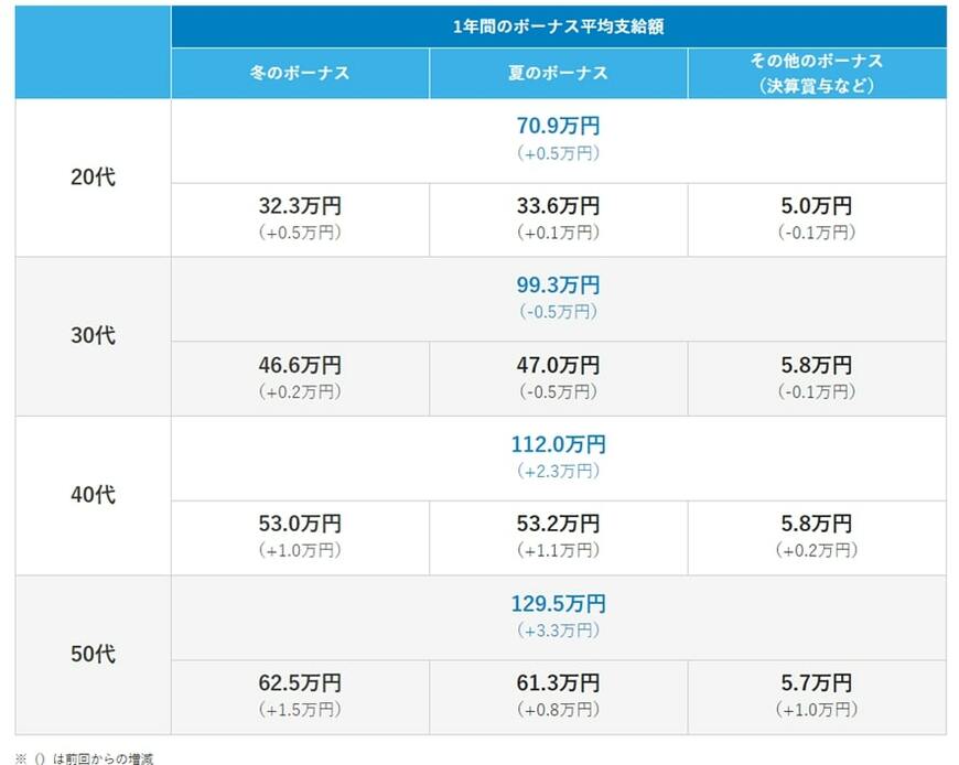 出所：転職サービスdoda「ボーナス平均支給額の実態調査【最新版】（冬・夏、年代別、職種別の賞与）」