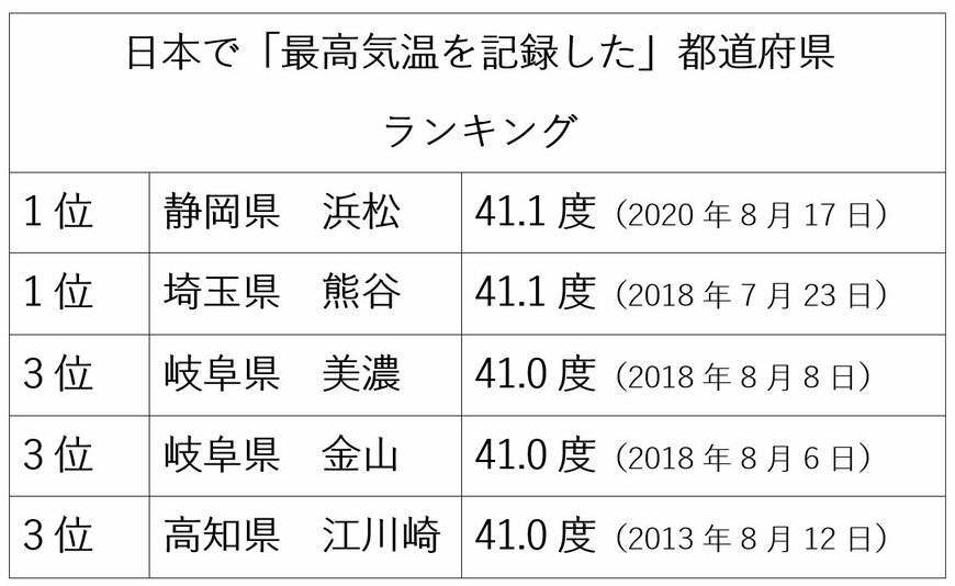 出所：気象庁「歴代全国ランキング」をもとに筆者作成