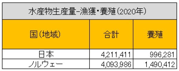 出所：総務省統計局『世界の統計2023』を参考に筆者作成