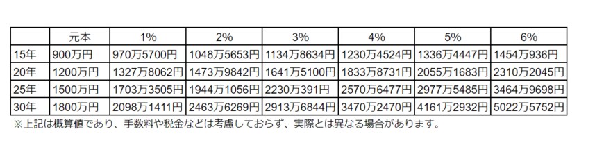 出所：金融庁「資産運用シミュレーション」をもとにLIMO編集部作成