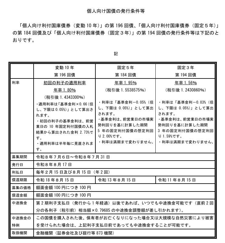 出所：財務省「個人向け国債の発行条件等」　