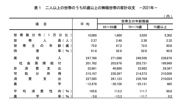 出所：総務省統計局「家計調査年報（家計収支編）2021年（令和3年）」