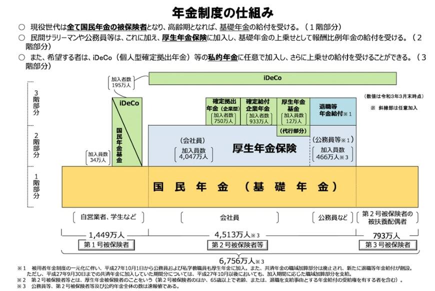 出所：厚生労働省「年金制度の仕組みと考え方：第3 公的年金制度の体系（被保険者、保険料）」