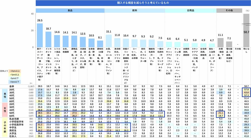 出所：～高騰する食卓を守る！令和流ライフスタイルとは～物価高に関する意識行動調査｜日本インフォメーション株式会社