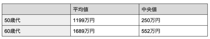 出所：金融広報中央委員「家計の金融行動に関する世論調査[二人以上世帯調査] 令和4年度版」を元に筆者作成