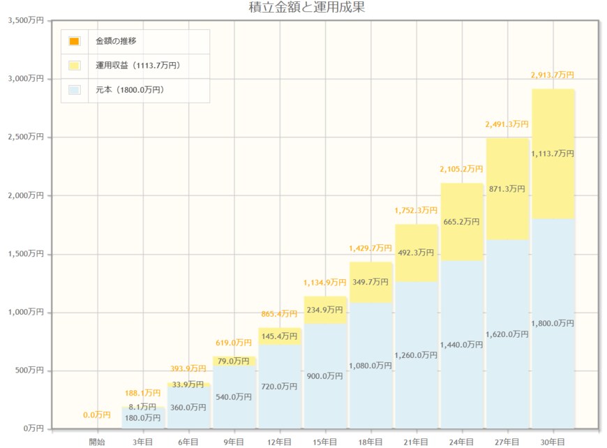 出所：金融庁「資産運用シミュレーション」をもとに筆者作成