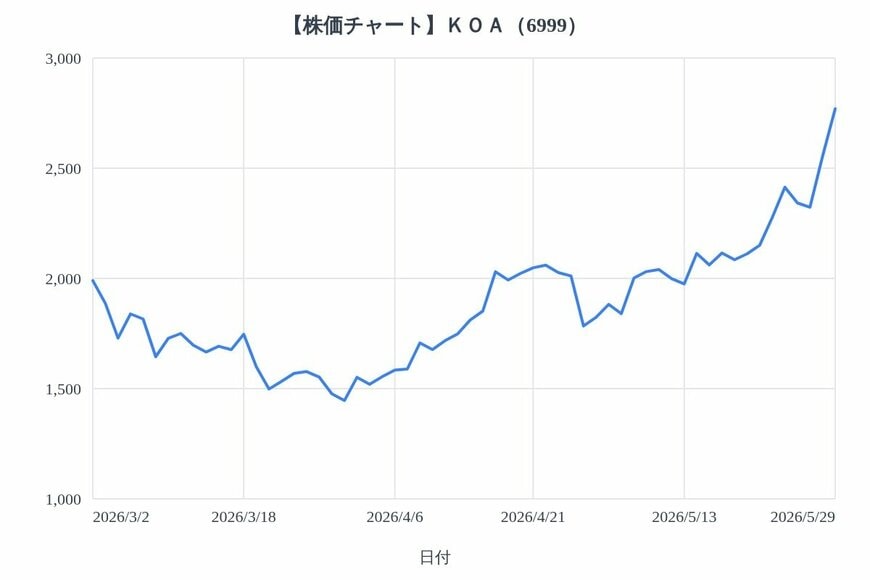出所：各種資料をもとにLIMO編集部作成