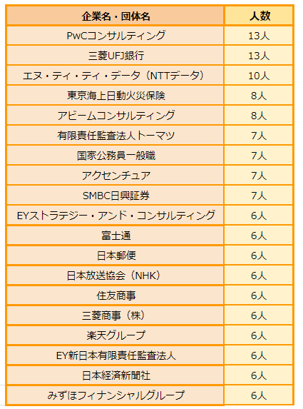 出所：早稲田大学政治経済学部「卒業生の進路状況　2021年度卒業生」をもとにLIMO編集部作成