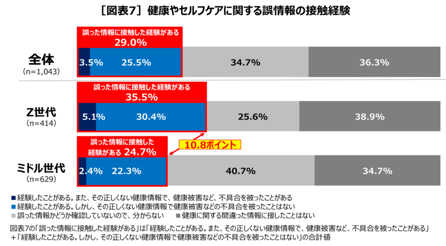 出所：第一三共ヘルスケア「Z世代セルフケア白書2025 調査」（PR TIMES）