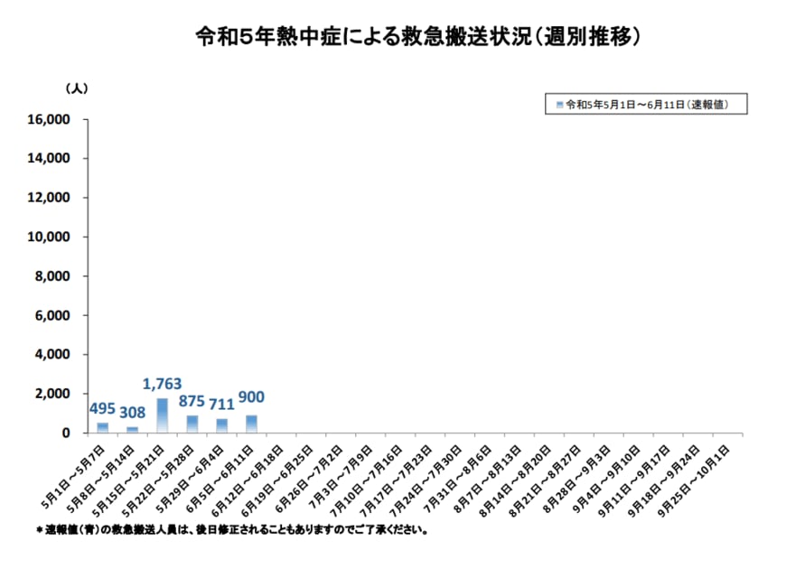 出所：総務省消防庁「熱中症情報」