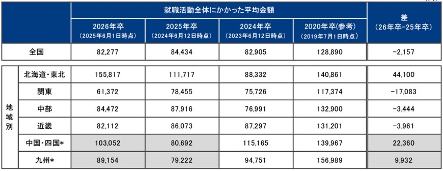 出所：株式会社インディードリクルートパートナーズ「就職プロセス調査」（PRTIMES）