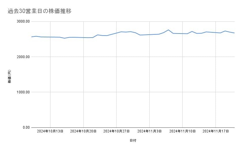 トヨタ自動車の株価推移（過去30営業日）