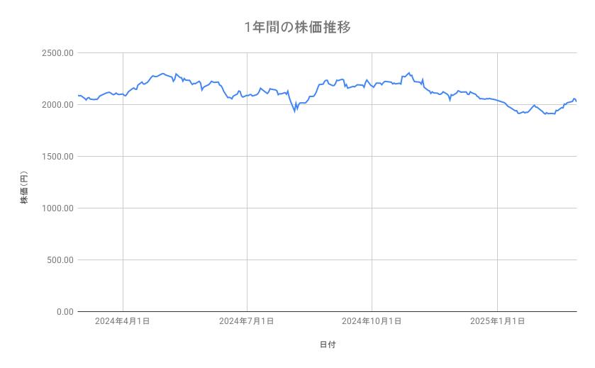 キリンホールディングスの株価推移(1年間)