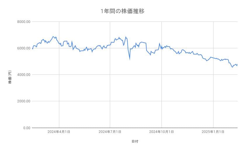 <strong>信越化学工業の株価推移(1年間)</strong><br type="_moz">