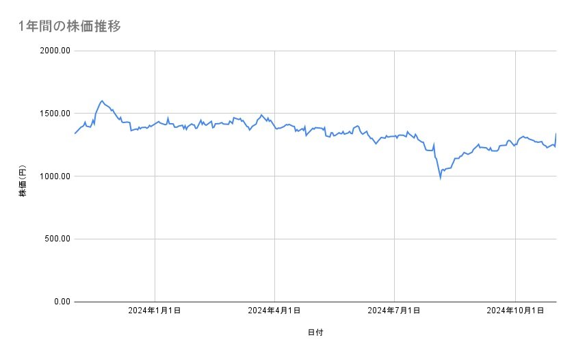 パナソニックホールディングスの株価推移（1年間）