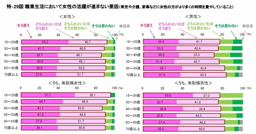 働き方や就業に関する意識の変遷&家事・育児等・働き方の現状