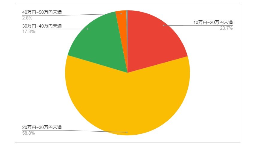 山梨県南アルプス市の月給分布の円グラフ