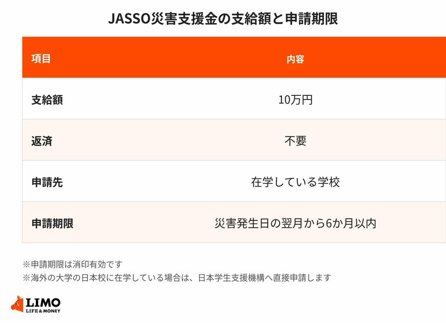 JASSO災害支援金の支給額と申請期限