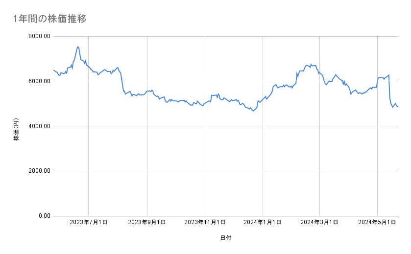 スクウェア・エニックスの株価推移(1年間)