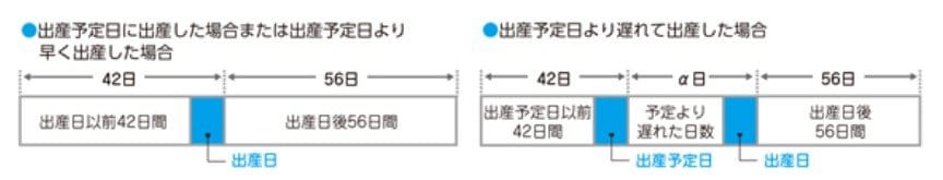 出産手当金の支払い対象範囲