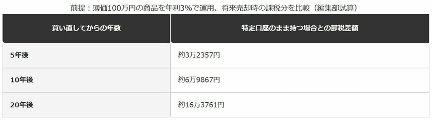 元本100万円を非課税で運用し続けた場合の節税効果