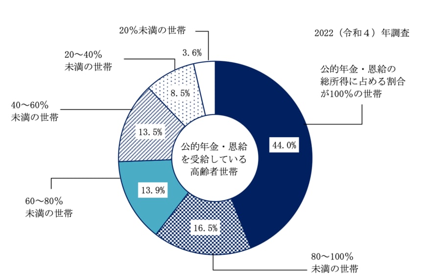年金だけで生活している高齢者世帯の割合