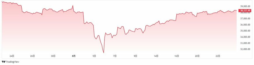 ドル円チャート