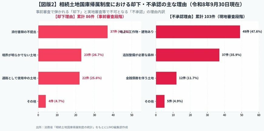 相続土地国庫帰属制度における却下・不承認の主な理由一覧表