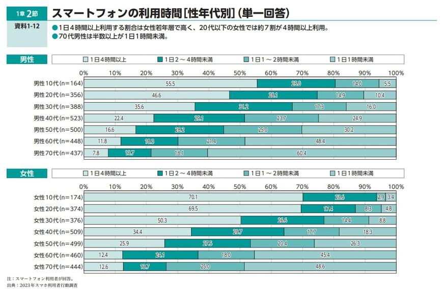 子どものスマホ依存