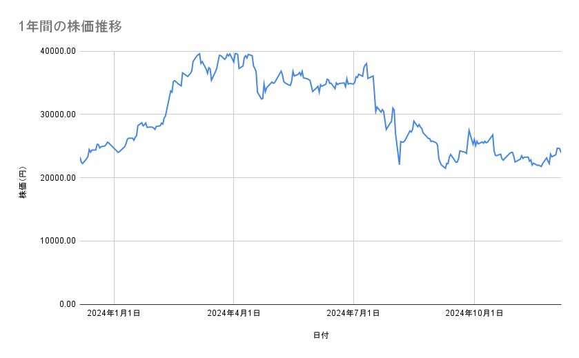 <strong>東京エレクトロンの株価推移（1年間）</strong><br type="_moz">