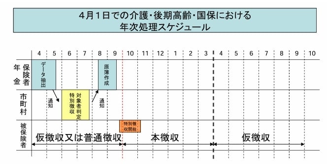 4月1日での介護・後期高齢・国保における年次処理スケジュール