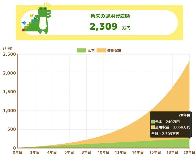 「月1万円・20年間・利回り18%」で運用した場合
