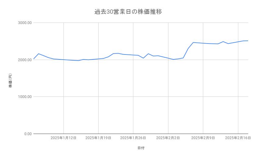 <strong>ルネサスエレクトロニクスの株価推移（過去30営業日）</strong><br type="_moz">
