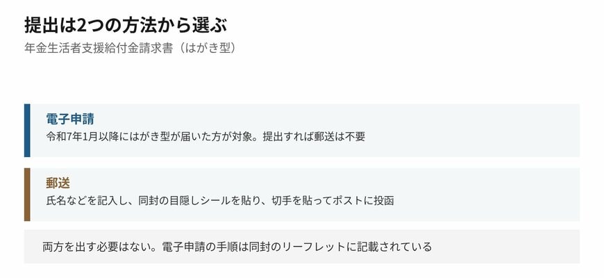 電子申請をした場合、郵送は必要ありません