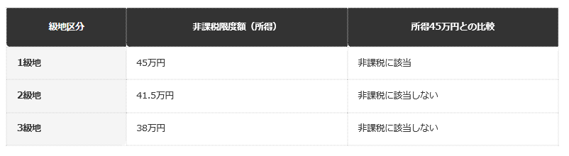 【単身世帯・給与収入110万円の場合の判定例】