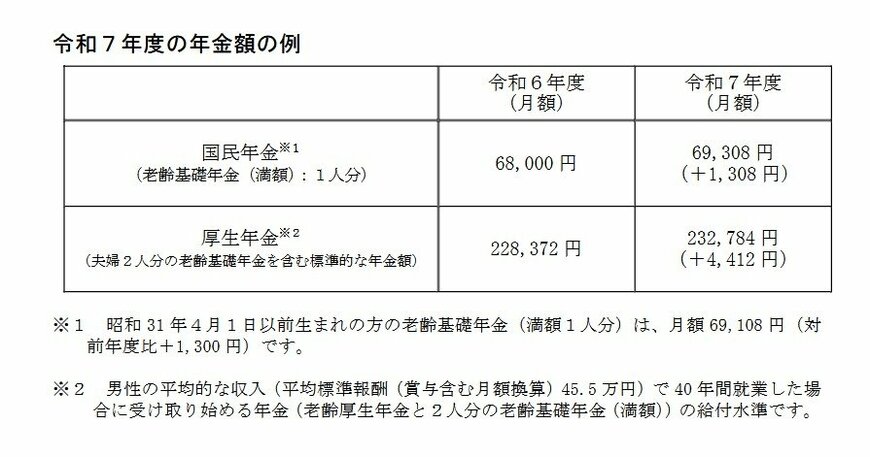 2025年度年金額の例