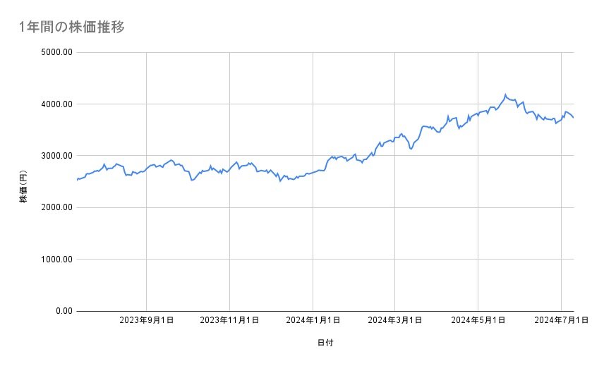 三井物産の株価推移（1年間）