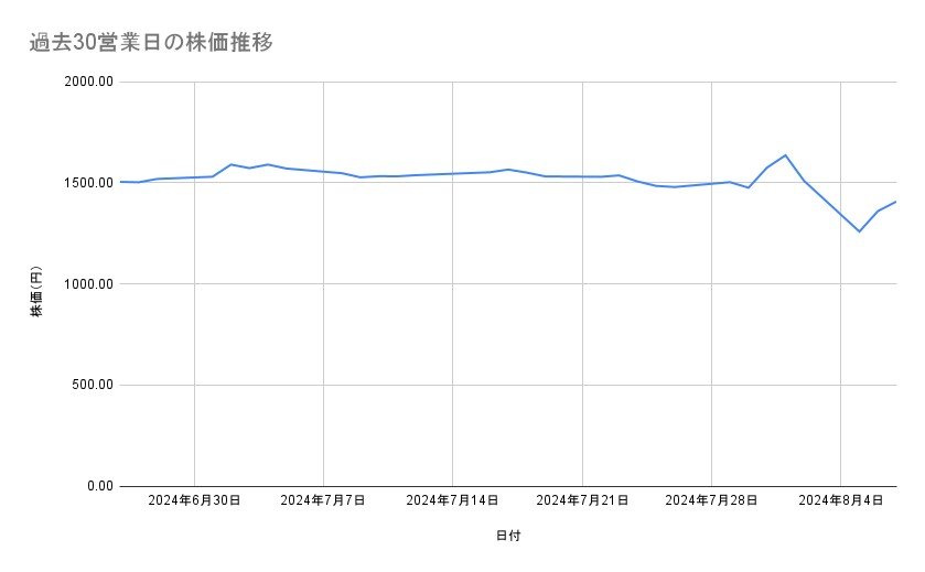 ゆうちょ銀行の株価推移(過去30営業日)