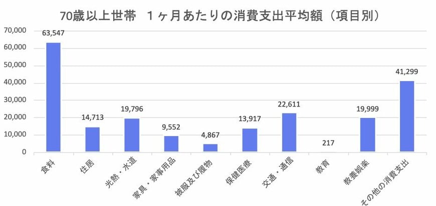 70歳代の世帯　1ヶ月あたりの生活費平均