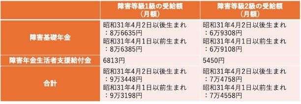 「障害基礎年金+障害年金生活者支援給付金」受給額例