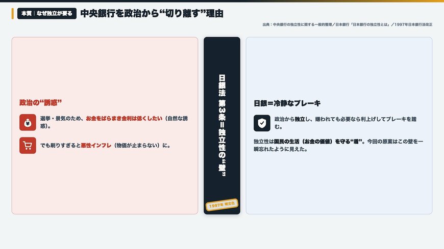 中央銀行を政治から切り離す理由
