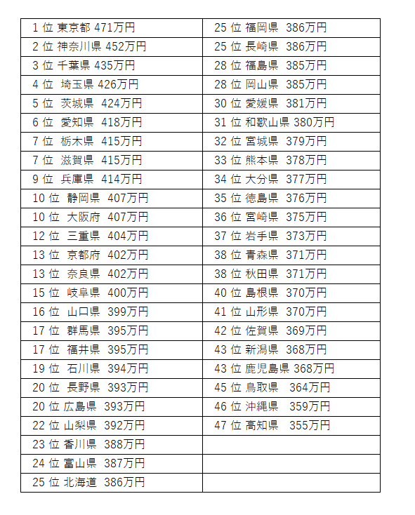都道府県年収ランキング