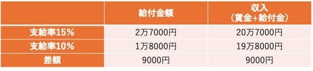 給付金額と収入(支給率別)