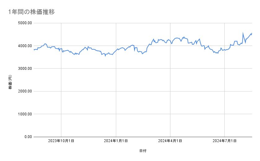 TOTOの株価推移(1年間)