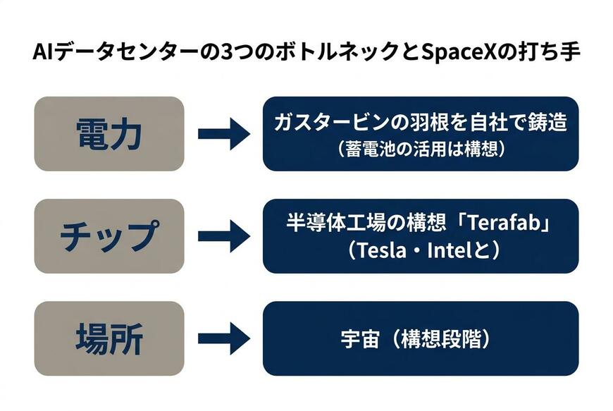 AIデータセンターの3つのボトルネックとSpaceXの打ち手